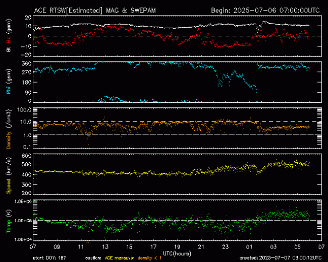 Graph showing Real-Time Solar Wind