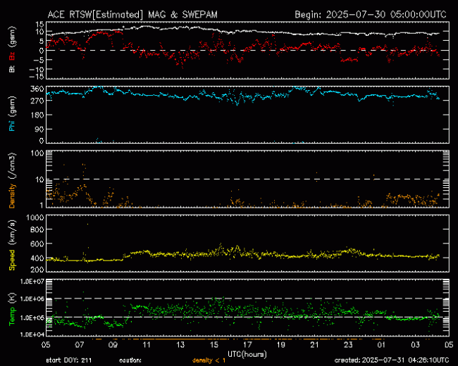 Graph showing Real-Time Solar Wind