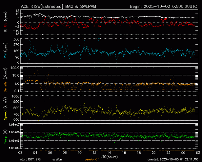 Graph showing Real-Time Solar Wind
