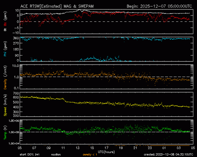 Graph showing Real-Time Solar Wind