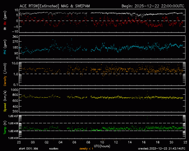 Graph showing Real-Time Solar Wind