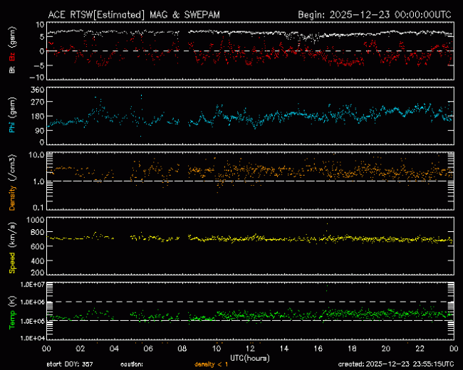 Graph showing Real-Time Solar Wind