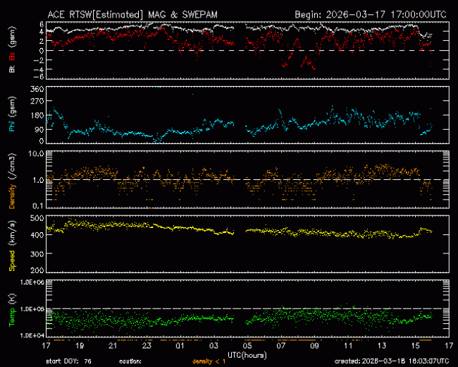 Graph showing Real-Time Solar Wind