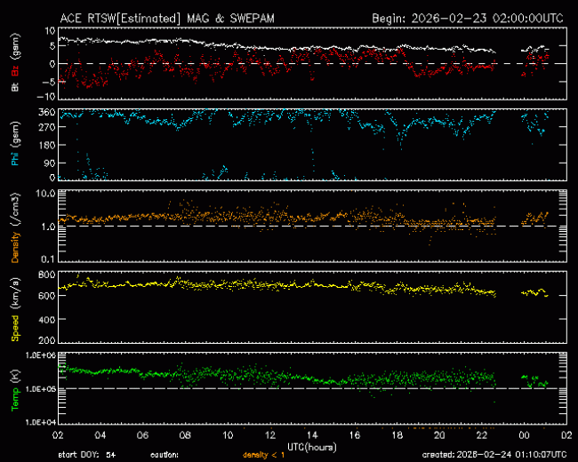 Graph showing Real-Time Solar Wind