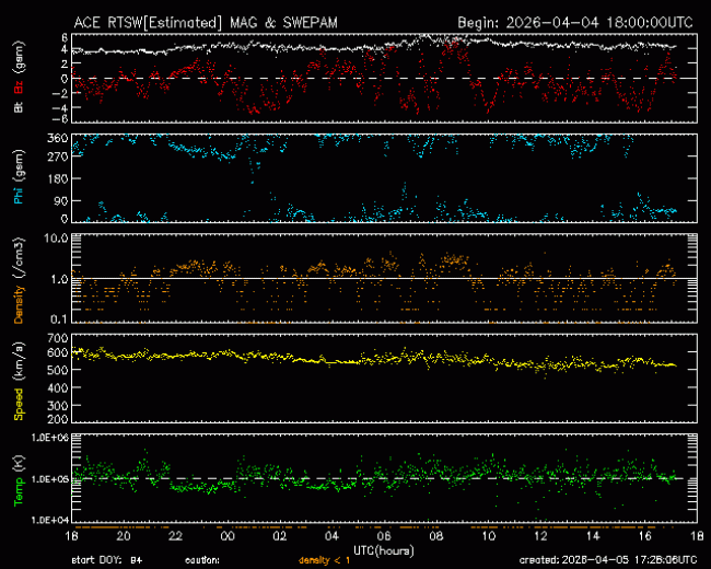 Graph showing Real-Time Solar Wind