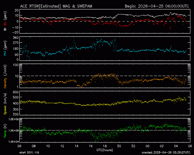 Graph showing Real-Time Solar Wind