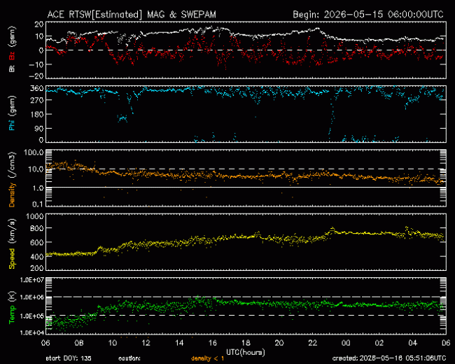 Graph showing Real-Time Solar Wind