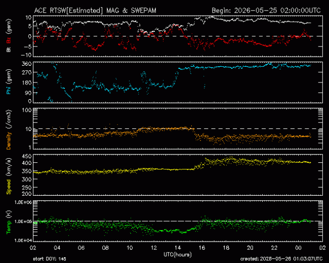 Graph showing Real-Time Solar Wind