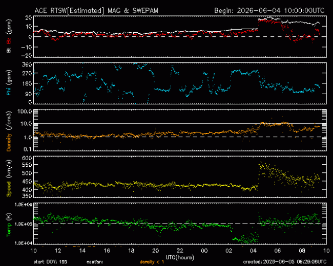 Graph showing Real-Time Solar Wind