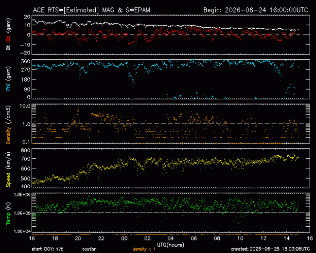 Graph showing Real-Time Solar Wind
