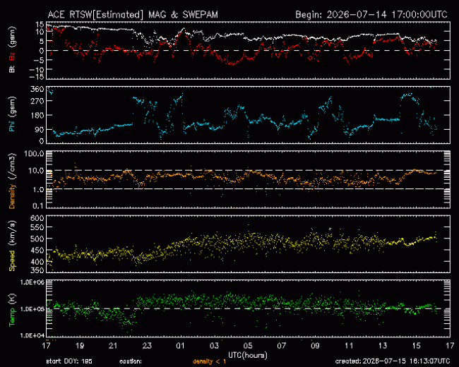 Graph showing Real-Time Solar Wind