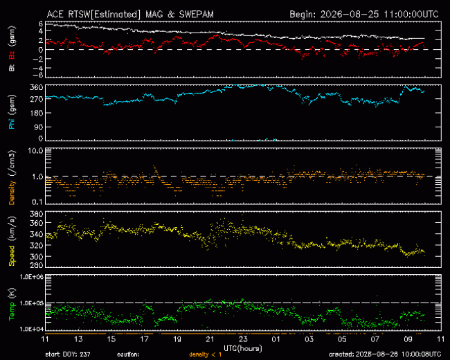 Graph showing Real-Time Solar Wind
