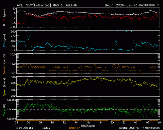 Graph showing Real-Time Solar Wind