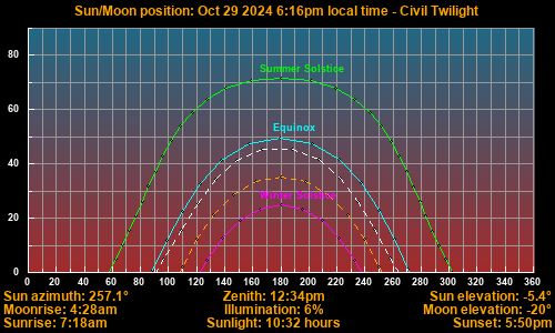 Sun/Moon sky position graph