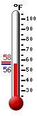 Currently: 56.5, Max: 57.7, Min: 56.5