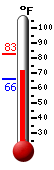 Currently: 72.2, Max: 73.5, Min: 72.2