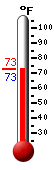 Currently: 73.4, Max: 87.6, Min: 68.0