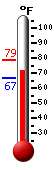 Currently: 77.6, Max: 78.6, Min: 66.5