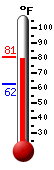 Currently: 79.7, Max: 79.7, Min: 62.5