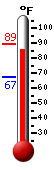 Currently: 87.1, Max: 89.4, Min: 67.2
